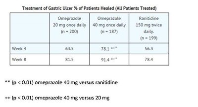 Omeprazole table 15.jpg Omeprazole table 15 - Omeprazole table 15